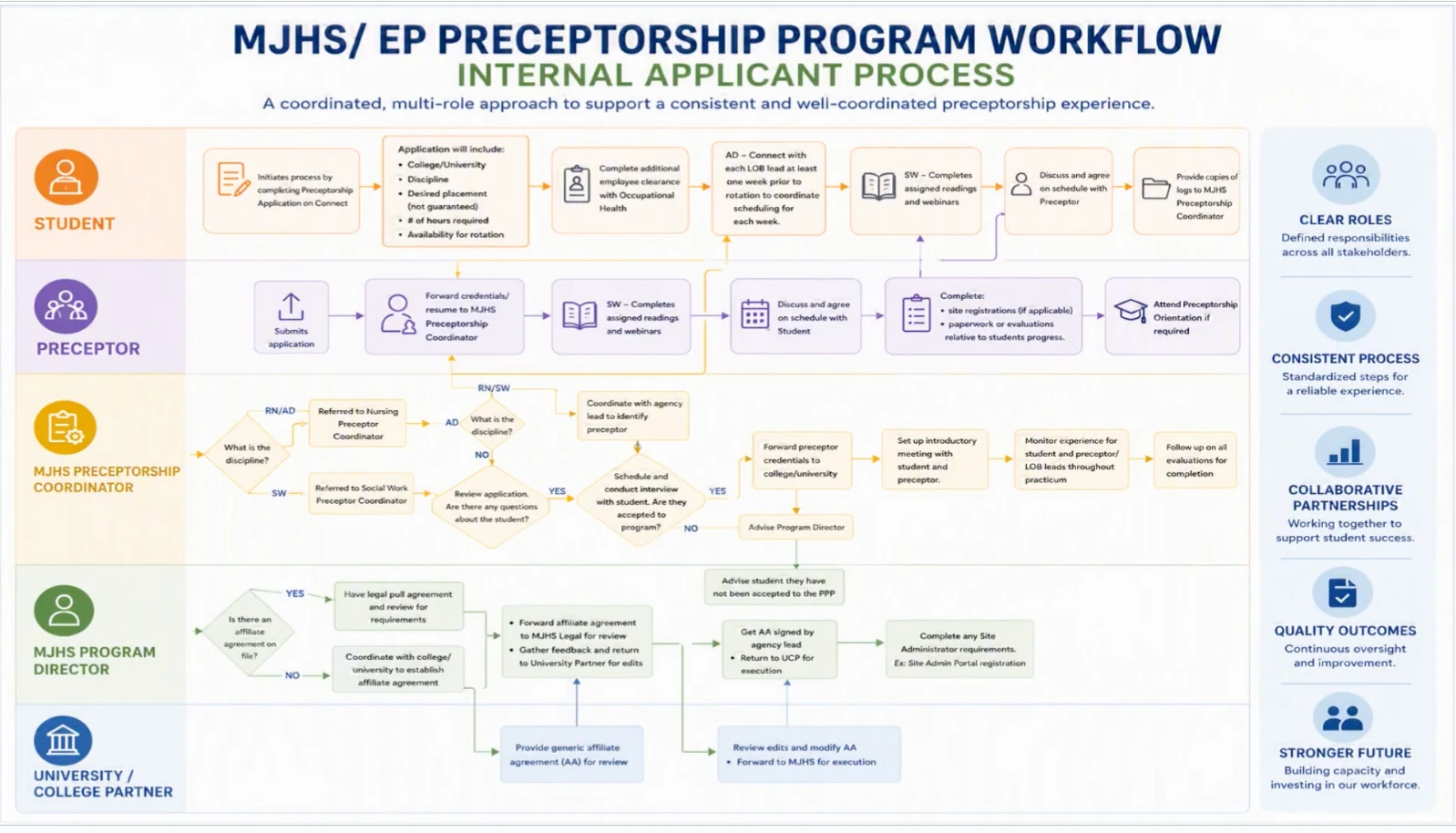 MJHS / EP Preceptorship Program Workflow slide