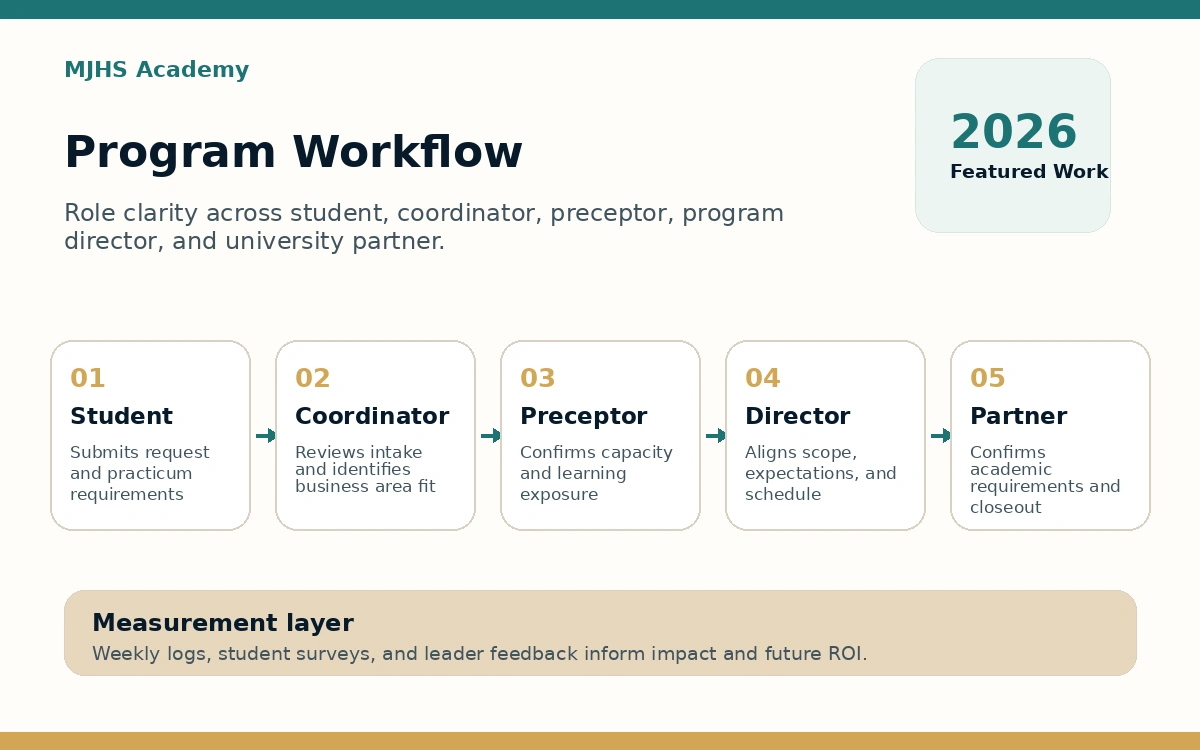 Workflow slide from the preceptorship module